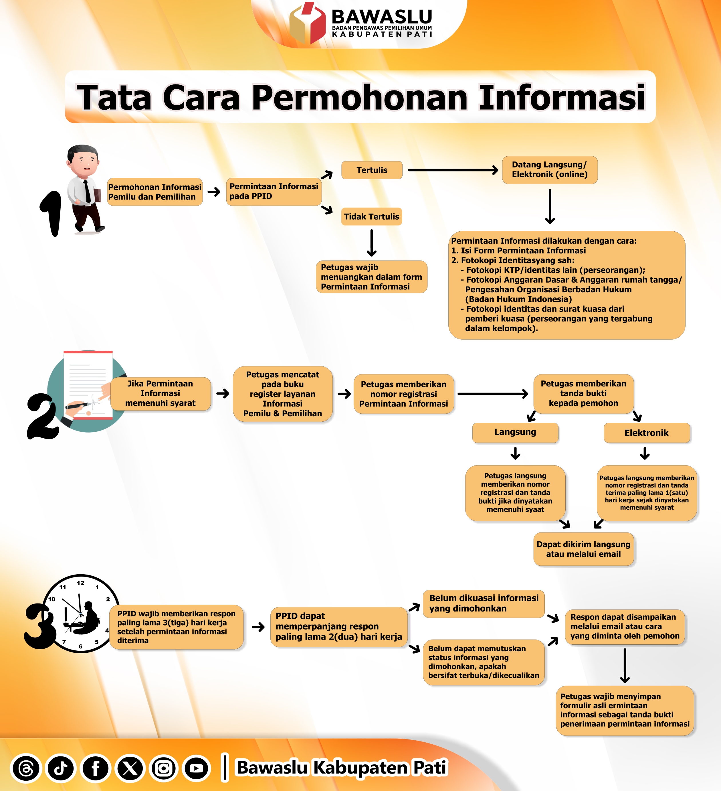 SELAMAT DATANG DI PPID BAWASLU PATI
