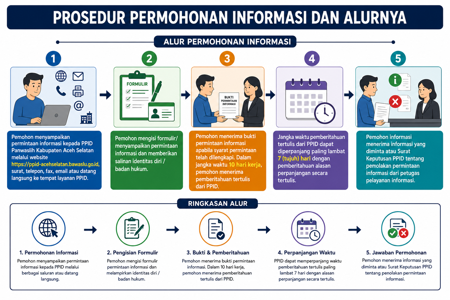 SELAMAT DATANG DI PPID BAWASLU ACEH SELATAN