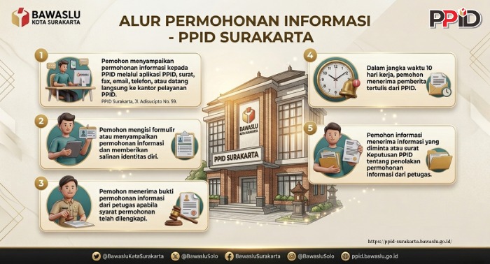 SELAMAT DATANG DI PPID BAWASLU SURAKARTA