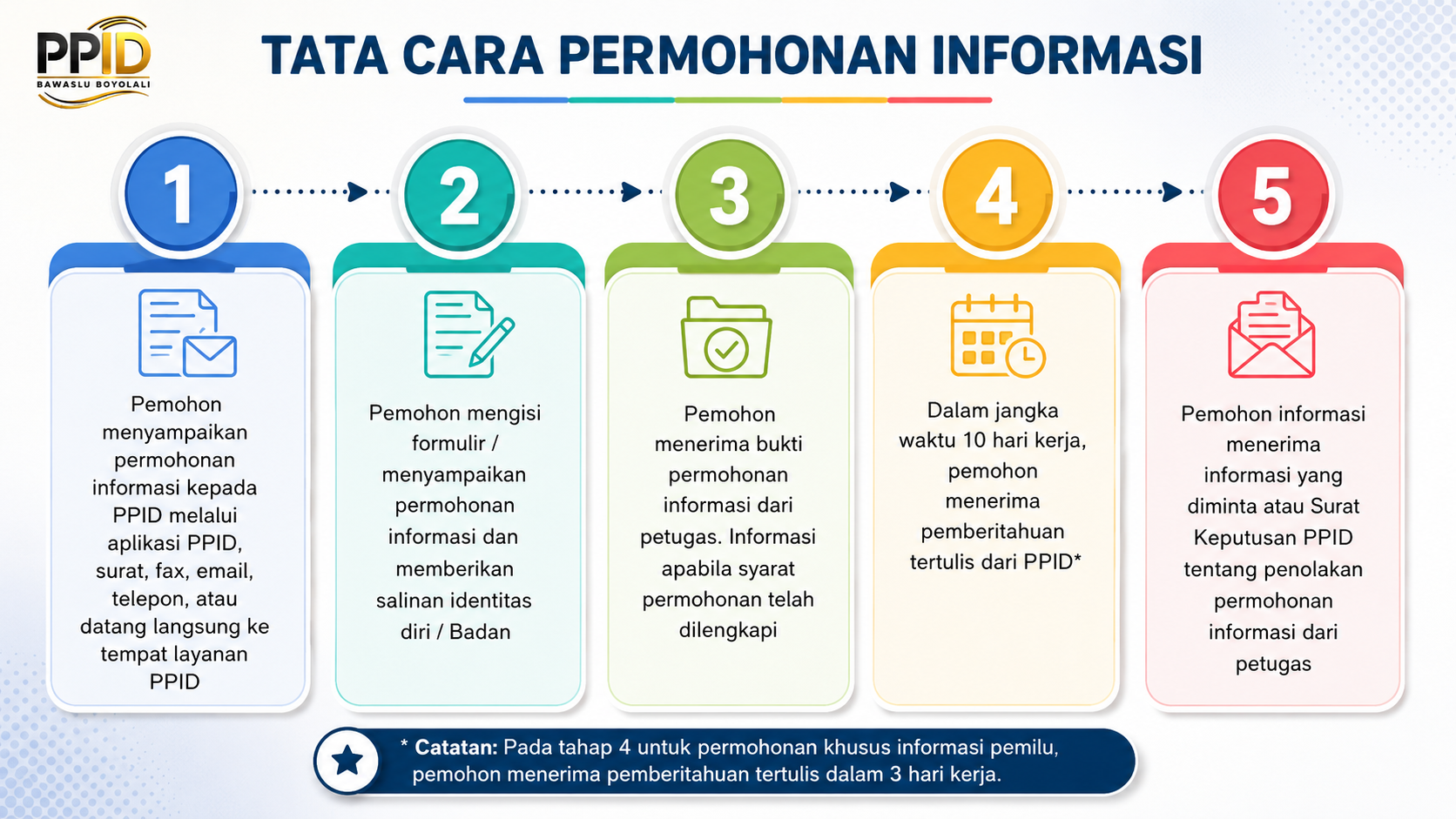 Ajukan Permohonan Informasi
