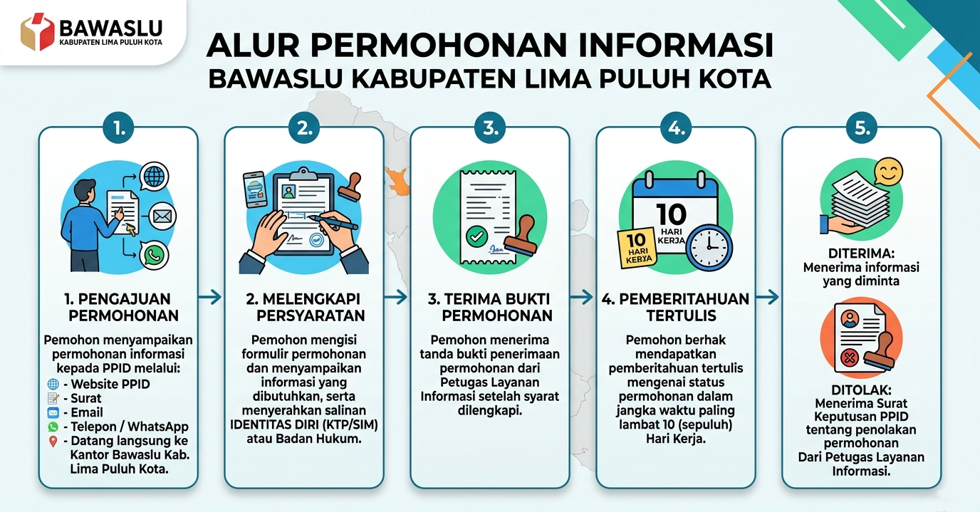 SELAMAT DATANG DI PPID BAWASLU KABUPATEN LIMA PULUH KOTA
