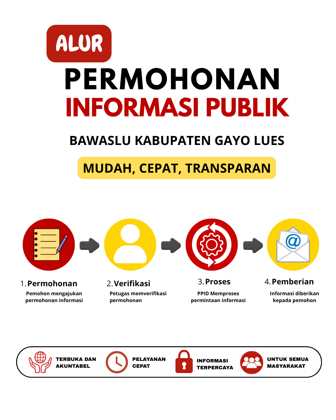 SELAMAT DATANG DI PPID BAWASLU KABUPATEN GAYO LUES