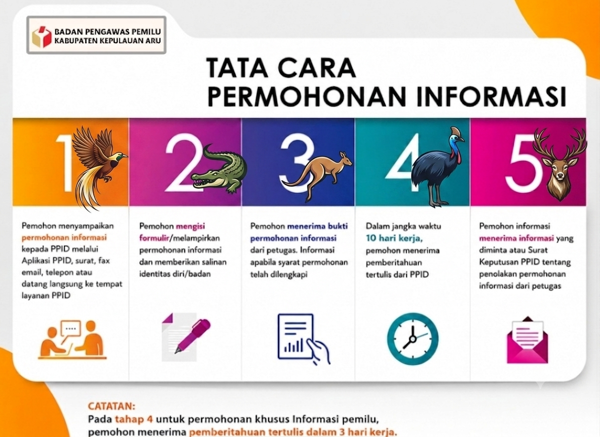 Tata Cara Permohonan Informasi Publik Bawaslu kabupaten Kepulauan Aru 