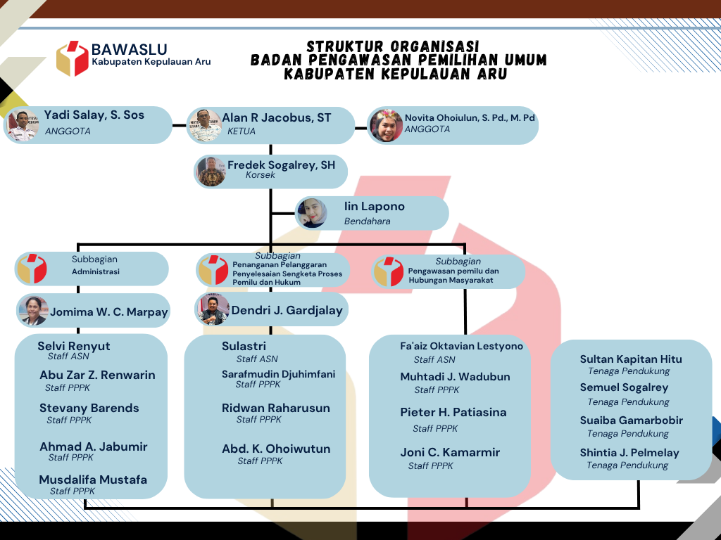 Struktur organisasi Bawaslu kabupaten Kepulauan Aru 
