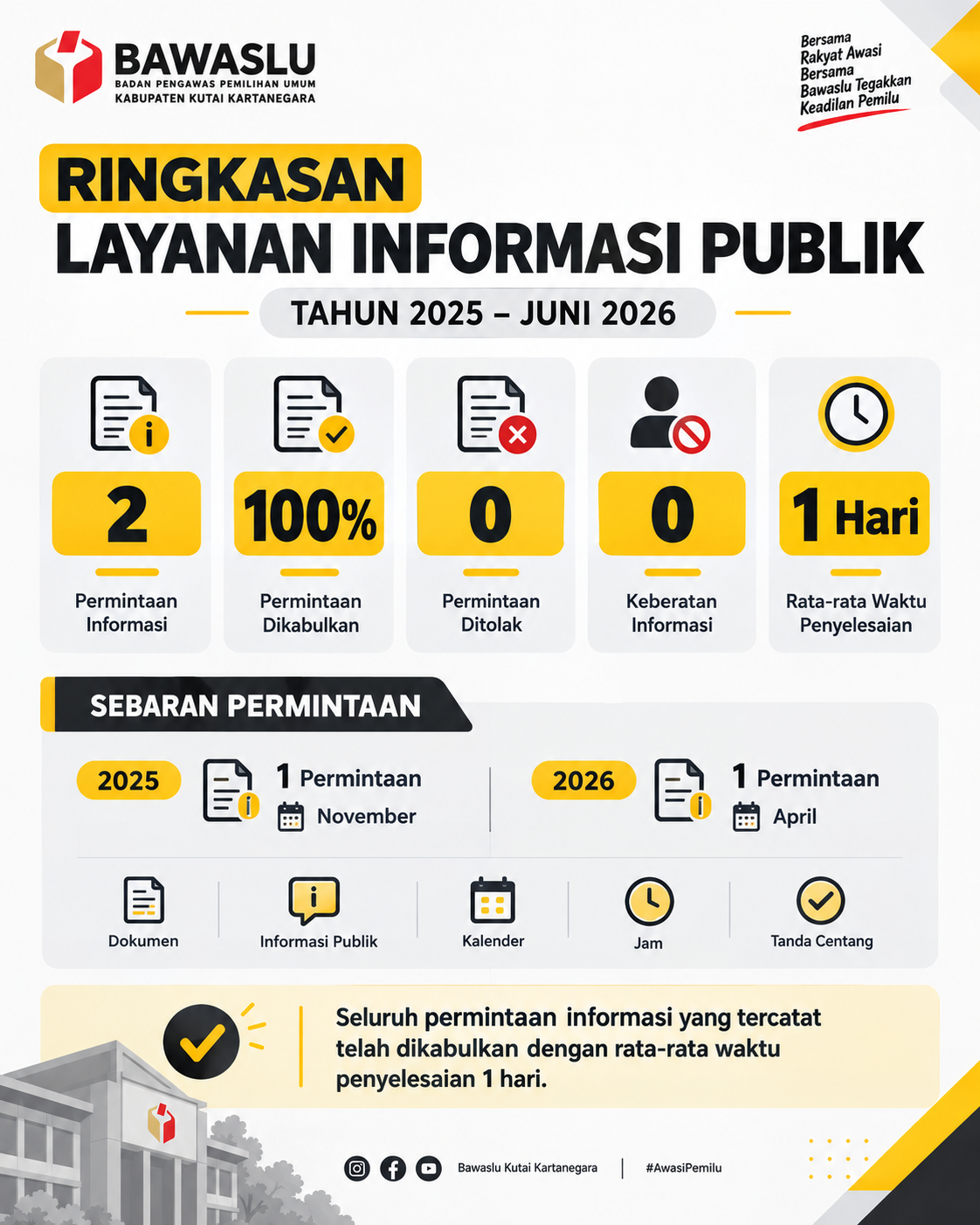 Ringkasan Akses Informasi Publik